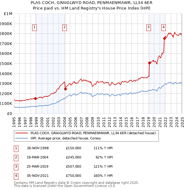 PLAS COCH, GRAIGLWYD ROAD, PENMAENMAWR, LL34 6ER: Price paid vs HM Land Registry's House Price Index