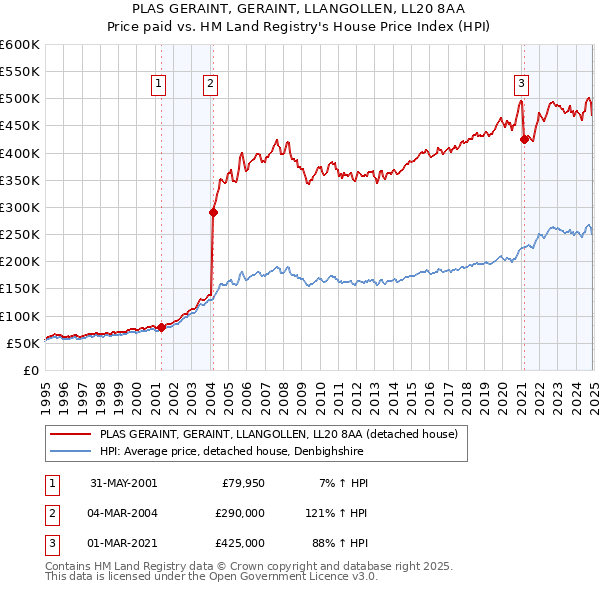PLAS GERAINT, GERAINT, LLANGOLLEN, LL20 8AA: Price paid vs HM Land Registry's House Price Index