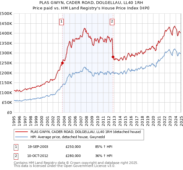 PLAS GWYN, CADER ROAD, DOLGELLAU, LL40 1RH: Price paid vs HM Land Registry's House Price Index