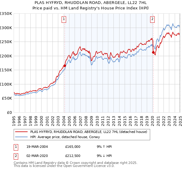 PLAS HYFRYD, RHUDDLAN ROAD, ABERGELE, LL22 7HL: Price paid vs HM Land Registry's House Price Index