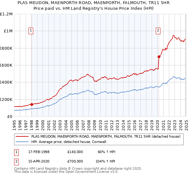 PLAS MEUDON, MAENPORTH ROAD, MAENPORTH, FALMOUTH, TR11 5HR: Price paid vs HM Land Registry's House Price Index