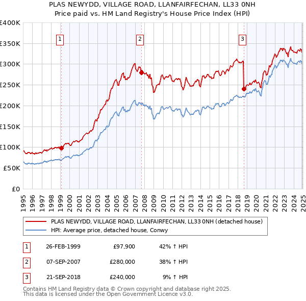 PLAS NEWYDD, VILLAGE ROAD, LLANFAIRFECHAN, LL33 0NH: Price paid vs HM Land Registry's House Price Index