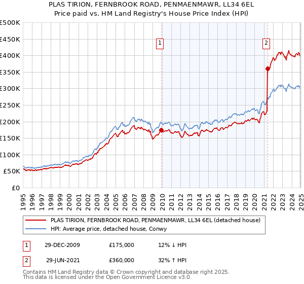 PLAS TIRION, FERNBROOK ROAD, PENMAENMAWR, LL34 6EL: Price paid vs HM Land Registry's House Price Index