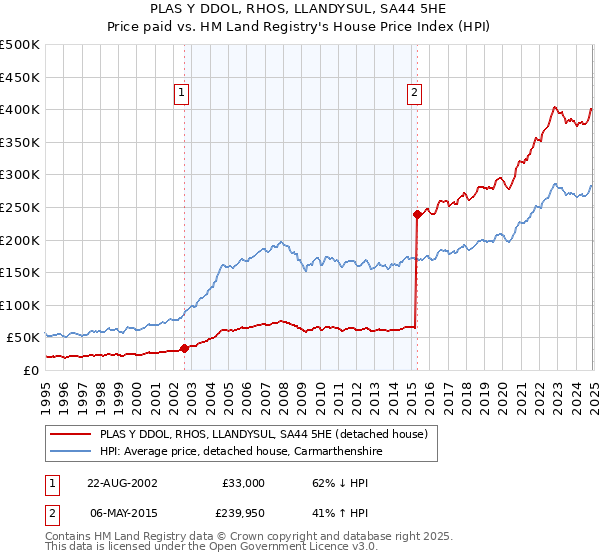PLAS Y DDOL, RHOS, LLANDYSUL, SA44 5HE: Price paid vs HM Land Registry's House Price Index