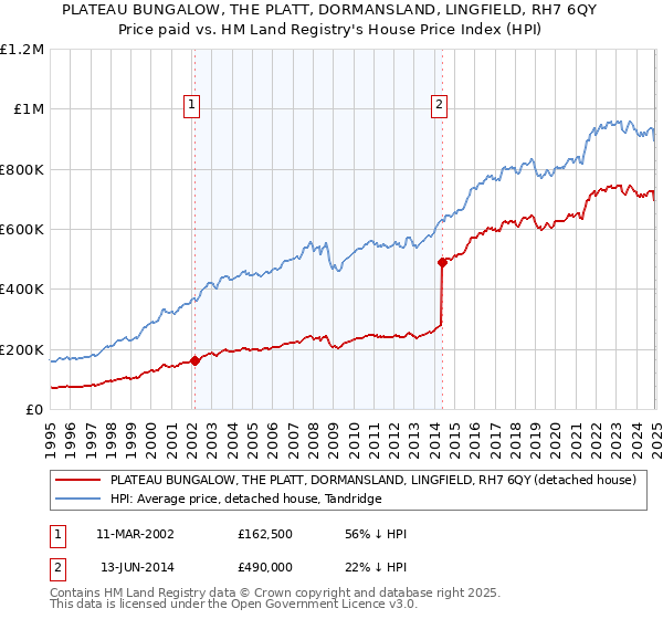 PLATEAU BUNGALOW, THE PLATT, DORMANSLAND, LINGFIELD, RH7 6QY: Price paid vs HM Land Registry's House Price Index