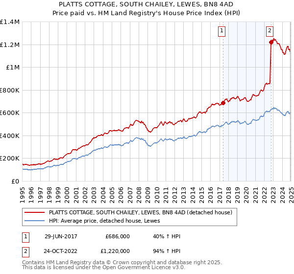 PLATTS COTTAGE, SOUTH CHAILEY, LEWES, BN8 4AD: Price paid vs HM Land Registry's House Price Index