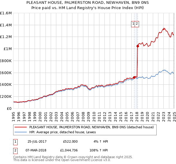 PLEASANT HOUSE, PALMERSTON ROAD, NEWHAVEN, BN9 0NS: Price paid vs HM Land Registry's House Price Index