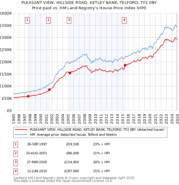 PLEASANT VIEW, HILLSIDE ROAD, KETLEY BANK, TELFORD, TF2 0BY: Price paid vs HM Land Registry's House Price Index