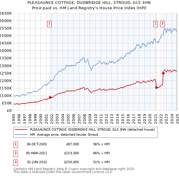 PLEASAUNCE COTTAGE, DUDBRIDGE HILL, STROUD, GL5 3HN: Price paid vs HM Land Registry's House Price Index