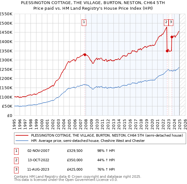 PLESSINGTON COTTAGE, THE VILLAGE, BURTON, NESTON, CH64 5TH: Price paid vs HM Land Registry's House Price Index
