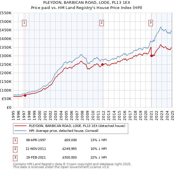 PLEYDON, BARBICAN ROAD, LOOE, PL13 1EX: Price paid vs HM Land Registry's House Price Index