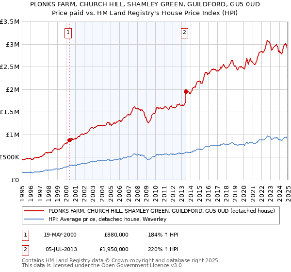 PLONKS FARM, CHURCH HILL, SHAMLEY GREEN, GUILDFORD, GU5 0UD: Price paid vs HM Land Registry's House Price Index