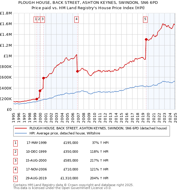 PLOUGH HOUSE, BACK STREET, ASHTON KEYNES, SWINDON, SN6 6PD: Price paid vs HM Land Registry's House Price Index