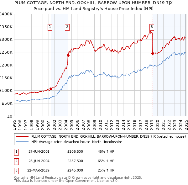 PLUM COTTAGE, NORTH END, GOXHILL, BARROW-UPON-HUMBER, DN19 7JX: Price paid vs HM Land Registry's House Price Index