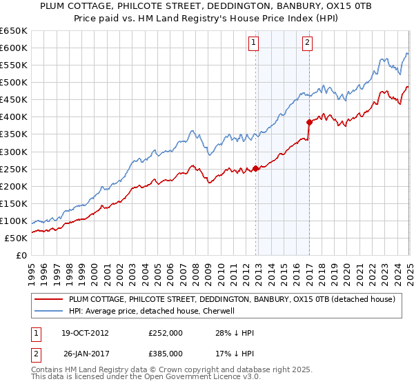 PLUM COTTAGE, PHILCOTE STREET, DEDDINGTON, BANBURY, OX15 0TB: Price paid vs HM Land Registry's House Price Index