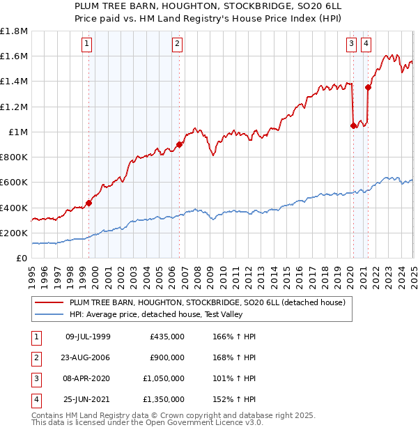 PLUM TREE BARN, HOUGHTON, STOCKBRIDGE, SO20 6LL: Price paid vs HM Land Registry's House Price Index