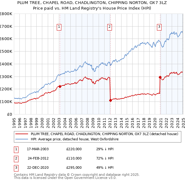 PLUM TREE, CHAPEL ROAD, CHADLINGTON, CHIPPING NORTON, OX7 3LZ: Price paid vs HM Land Registry's House Price Index