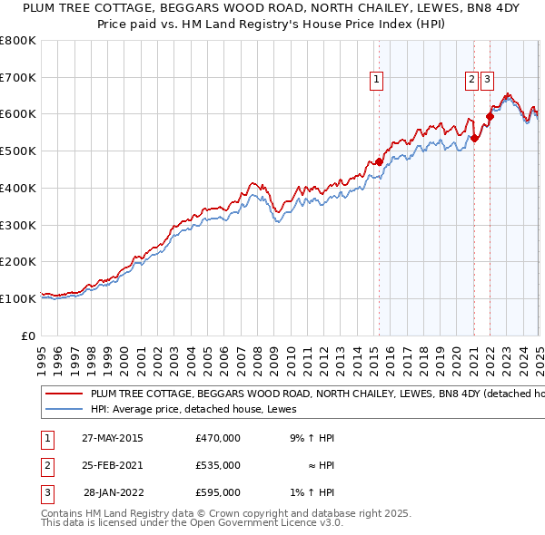 PLUM TREE COTTAGE, BEGGARS WOOD ROAD, NORTH CHAILEY, LEWES, BN8 4DY: Price paid vs HM Land Registry's House Price Index