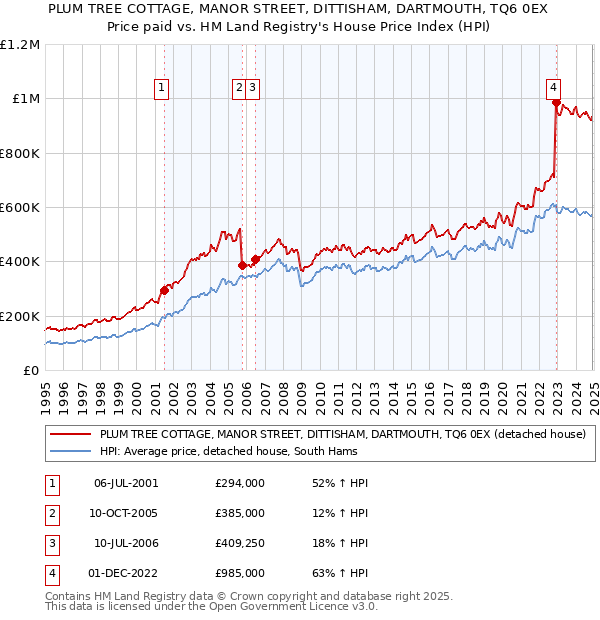 PLUM TREE COTTAGE, MANOR STREET, DITTISHAM, DARTMOUTH, TQ6 0EX: Price paid vs HM Land Registry's House Price Index