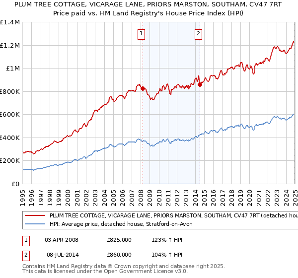 PLUM TREE COTTAGE, VICARAGE LANE, PRIORS MARSTON, SOUTHAM, CV47 7RT: Price paid vs HM Land Registry's House Price Index