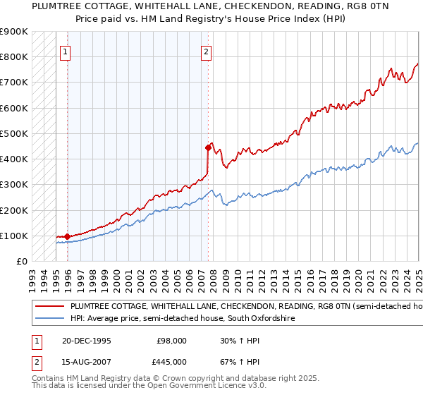 PLUMTREE COTTAGE, WHITEHALL LANE, CHECKENDON, READING, RG8 0TN: Price paid vs HM Land Registry's House Price Index