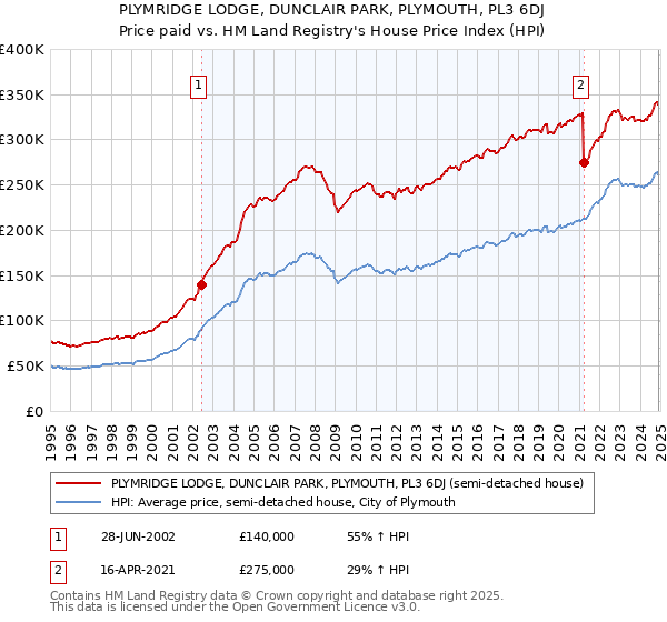 PLYMRIDGE LODGE, DUNCLAIR PARK, PLYMOUTH, PL3 6DJ: Price paid vs HM Land Registry's House Price Index