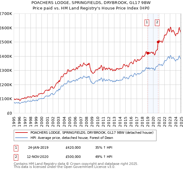 POACHERS LODGE, SPRINGFIELDS, DRYBROOK, GL17 9BW: Price paid vs HM Land Registry's House Price Index
