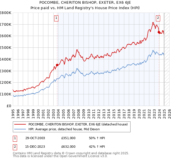 POCOMBE, CHERITON BISHOP, EXETER, EX6 6JE: Price paid vs HM Land Registry's House Price Index