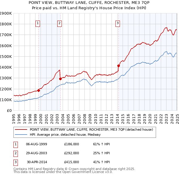 POINT VIEW, BUTTWAY LANE, CLIFFE, ROCHESTER, ME3 7QP: Price paid vs HM Land Registry's House Price Index