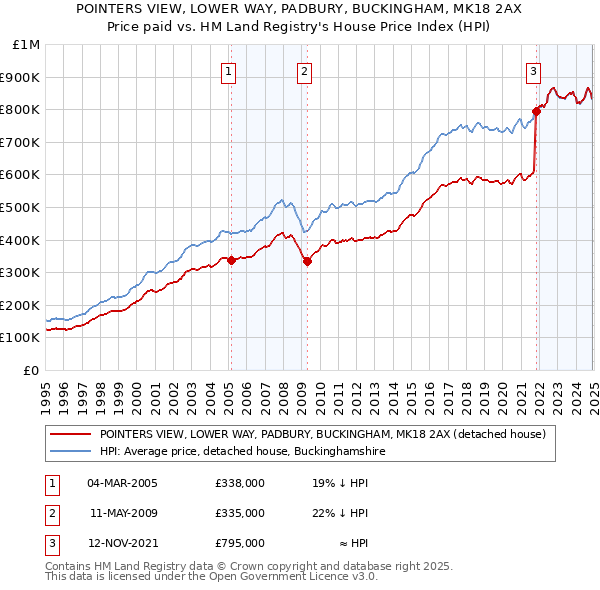 POINTERS VIEW, LOWER WAY, PADBURY, BUCKINGHAM, MK18 2AX: Price paid vs HM Land Registry's House Price Index