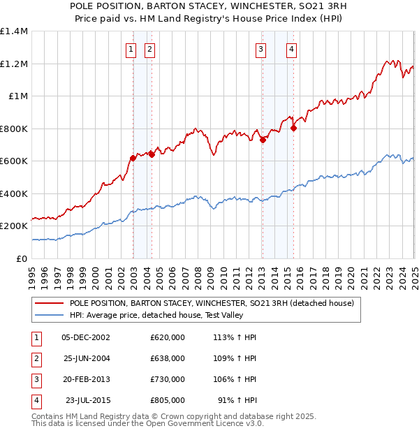 POLE POSITION, BARTON STACEY, WINCHESTER, SO21 3RH: Price paid vs HM Land Registry's House Price Index