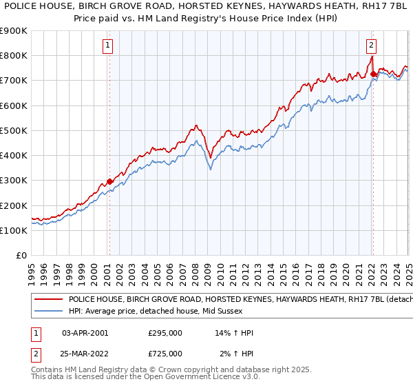 POLICE HOUSE, BIRCH GROVE ROAD, HORSTED KEYNES, HAYWARDS HEATH, RH17 7BL: Price paid vs HM Land Registry's House Price Index