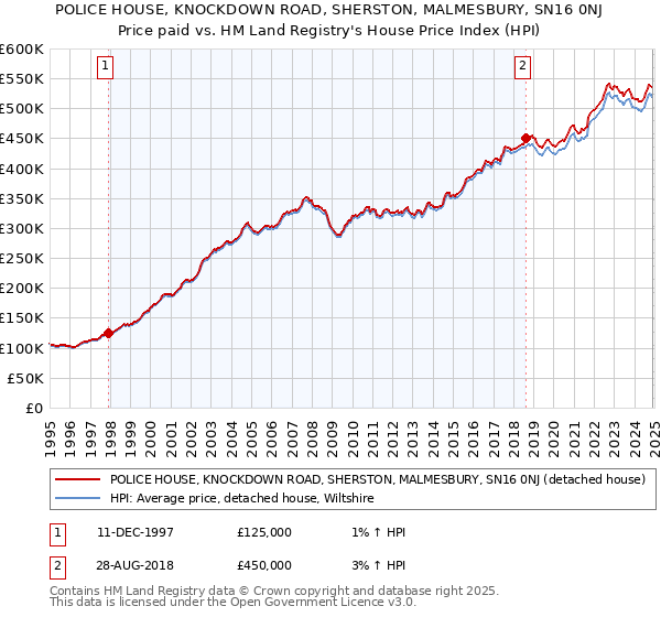 POLICE HOUSE, KNOCKDOWN ROAD, SHERSTON, MALMESBURY, SN16 0NJ: Price paid vs HM Land Registry's House Price Index