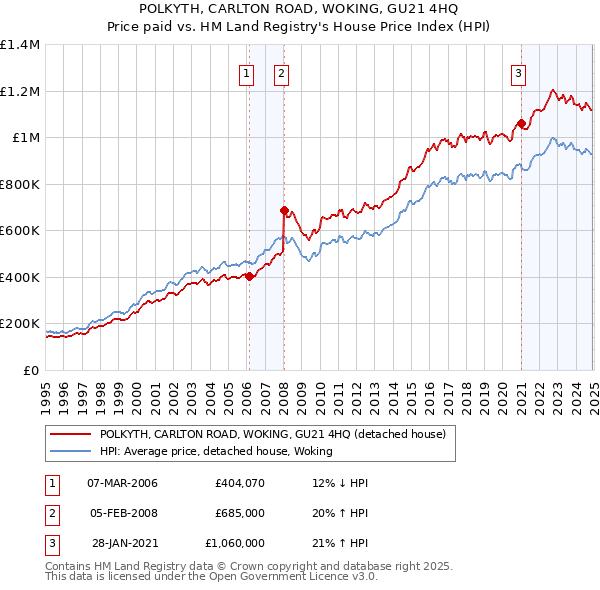 POLKYTH, CARLTON ROAD, WOKING, GU21 4HQ: Price paid vs HM Land Registry's House Price Index