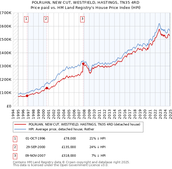 POLRUAN, NEW CUT, WESTFIELD, HASTINGS, TN35 4RD: Price paid vs HM Land Registry's House Price Index