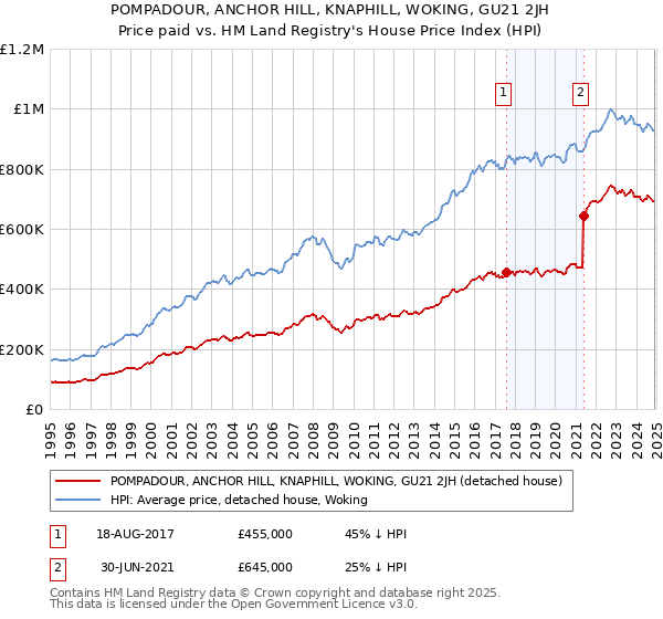 POMPADOUR, ANCHOR HILL, KNAPHILL, WOKING, GU21 2JH: Price paid vs HM Land Registry's House Price Index