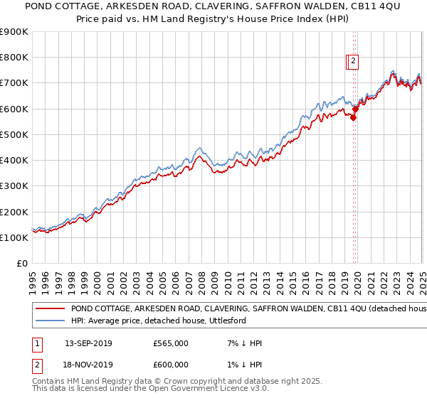 POND COTTAGE, ARKESDEN ROAD, CLAVERING, SAFFRON WALDEN, CB11 4QU: Price paid vs HM Land Registry's House Price Index