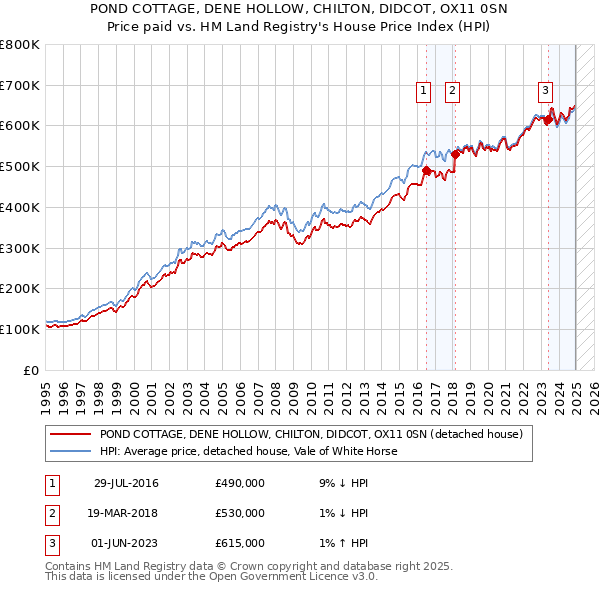 POND COTTAGE, DENE HOLLOW, CHILTON, DIDCOT, OX11 0SN: Price paid vs HM Land Registry's House Price Index