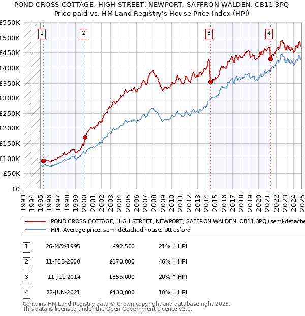 POND CROSS COTTAGE, HIGH STREET, NEWPORT, SAFFRON WALDEN, CB11 3PQ: Price paid vs HM Land Registry's House Price Index