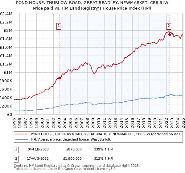 POND HOUSE, THURLOW ROAD, GREAT BRADLEY, NEWMARKET, CB8 9LW: Price paid vs HM Land Registry's House Price Index