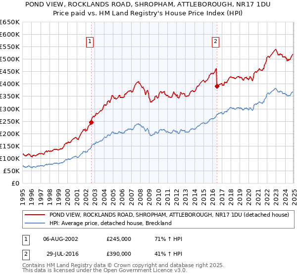 POND VIEW, ROCKLANDS ROAD, SHROPHAM, ATTLEBOROUGH, NR17 1DU: Price paid vs HM Land Registry's House Price Index