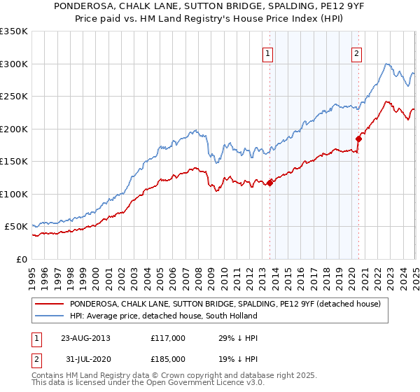 PONDEROSA, CHALK LANE, SUTTON BRIDGE, SPALDING, PE12 9YF: Price paid vs HM Land Registry's House Price Index