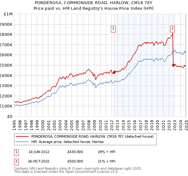 PONDEROSA, COMMONSIDE ROAD, HARLOW, CM18 7EY: Price paid vs HM Land Registry's House Price Index