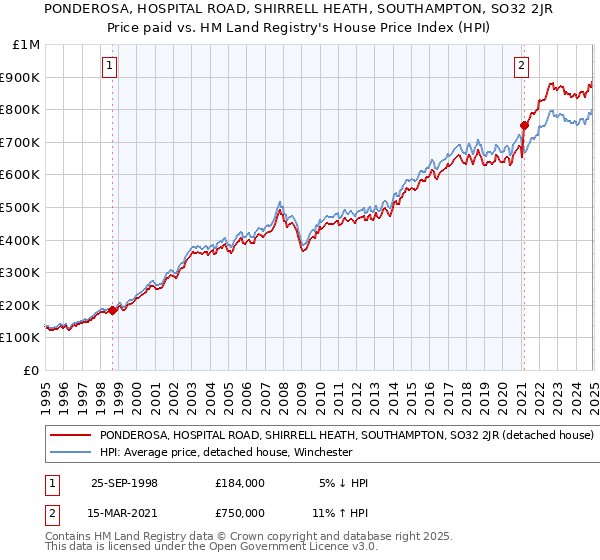 PONDEROSA, HOSPITAL ROAD, SHIRRELL HEATH, SOUTHAMPTON, SO32 2JR: Price paid vs HM Land Registry's House Price Index