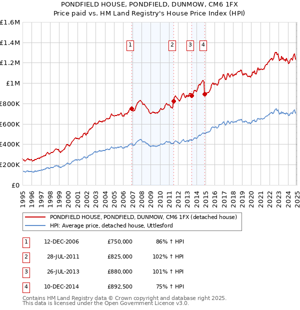 PONDFIELD HOUSE, PONDFIELD, DUNMOW, CM6 1FX: Price paid vs HM Land Registry's House Price Index