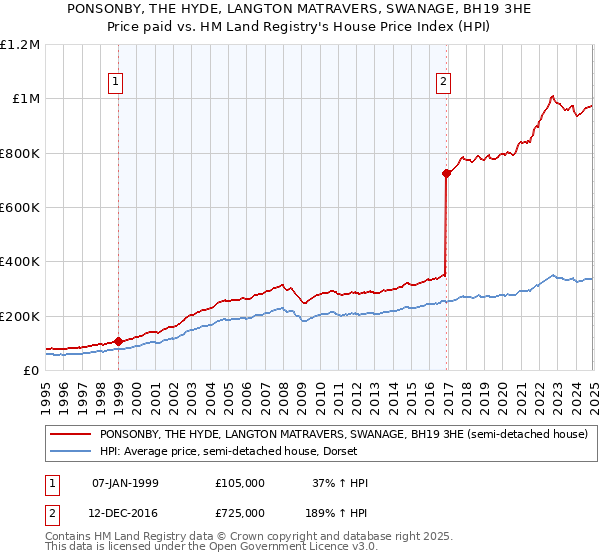 PONSONBY, THE HYDE, LANGTON MATRAVERS, SWANAGE, BH19 3HE: Price paid vs HM Land Registry's House Price Index