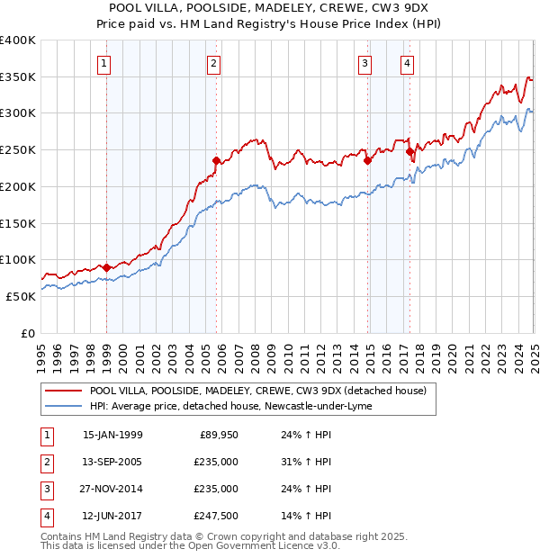 POOL VILLA, POOLSIDE, MADELEY, CREWE, CW3 9DX: Price paid vs HM Land Registry's House Price Index