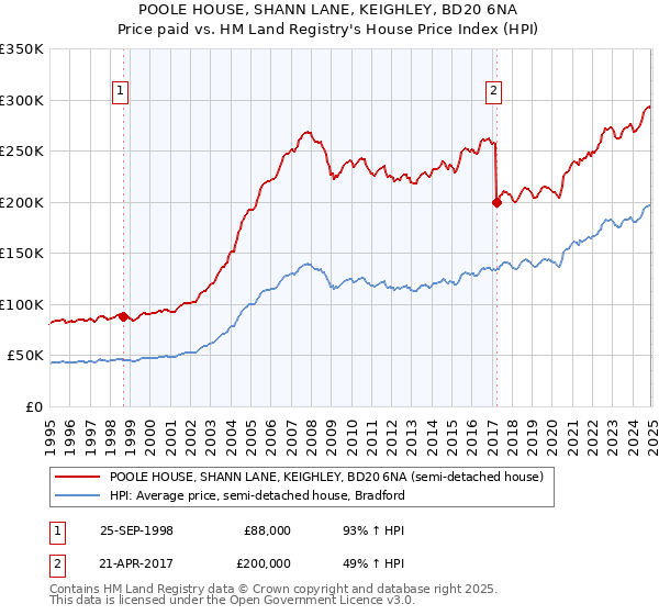 POOLE HOUSE, SHANN LANE, KEIGHLEY, BD20 6NA: Price paid vs HM Land Registry's House Price Index