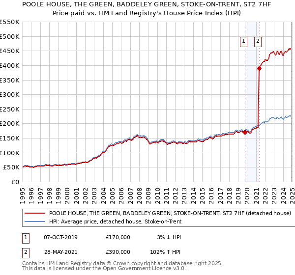 POOLE HOUSE, THE GREEN, BADDELEY GREEN, STOKE-ON-TRENT, ST2 7HF: Price paid vs HM Land Registry's House Price Index