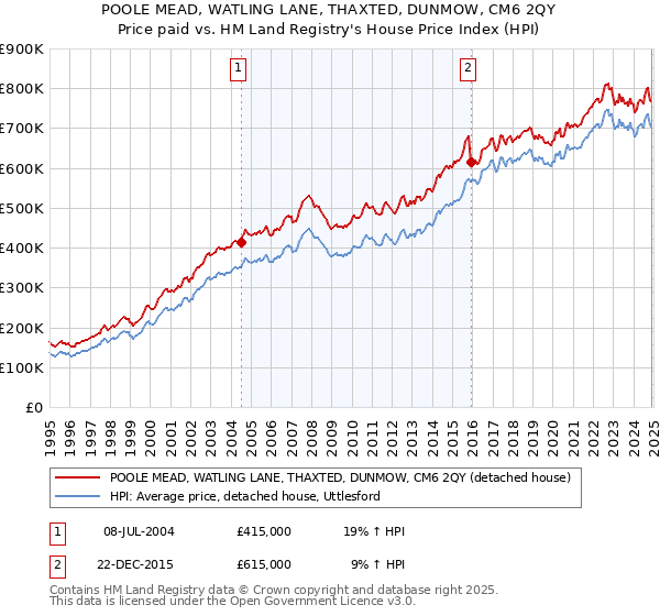 POOLE MEAD, WATLING LANE, THAXTED, DUNMOW, CM6 2QY: Price paid vs HM Land Registry's House Price Index